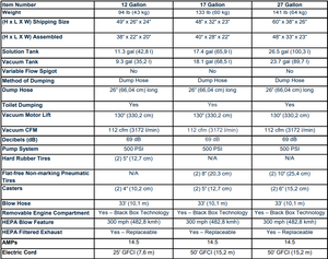 KleenLine™ Pro Versa, 12, 17 or 27 Gallon No Touch Restroom Cleaner, Electric Adjustable 500 PSI, 3 Year Parts 1 Year Labor